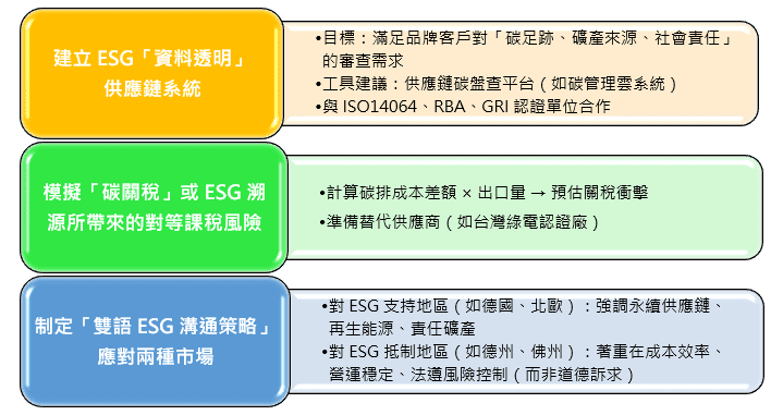 企業面對關稅及 ESG 的可行「雙軌應對策略」