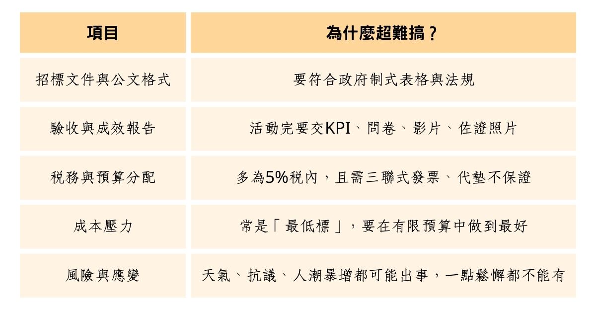 政府為什麼要辦活動？ (1)
